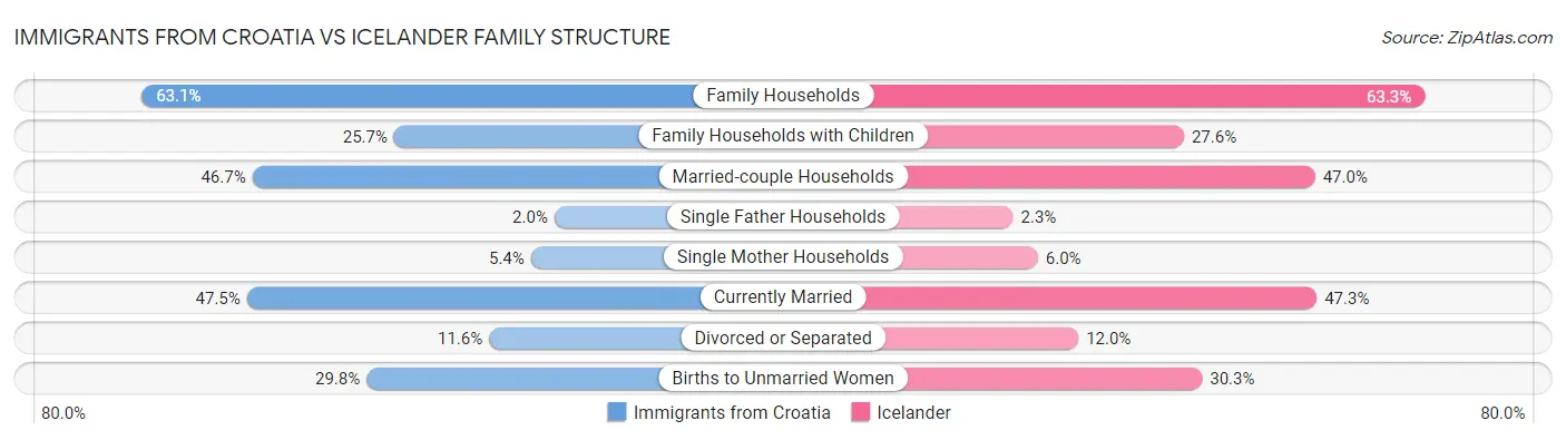 Immigrants from Croatia vs Icelander Family Structure