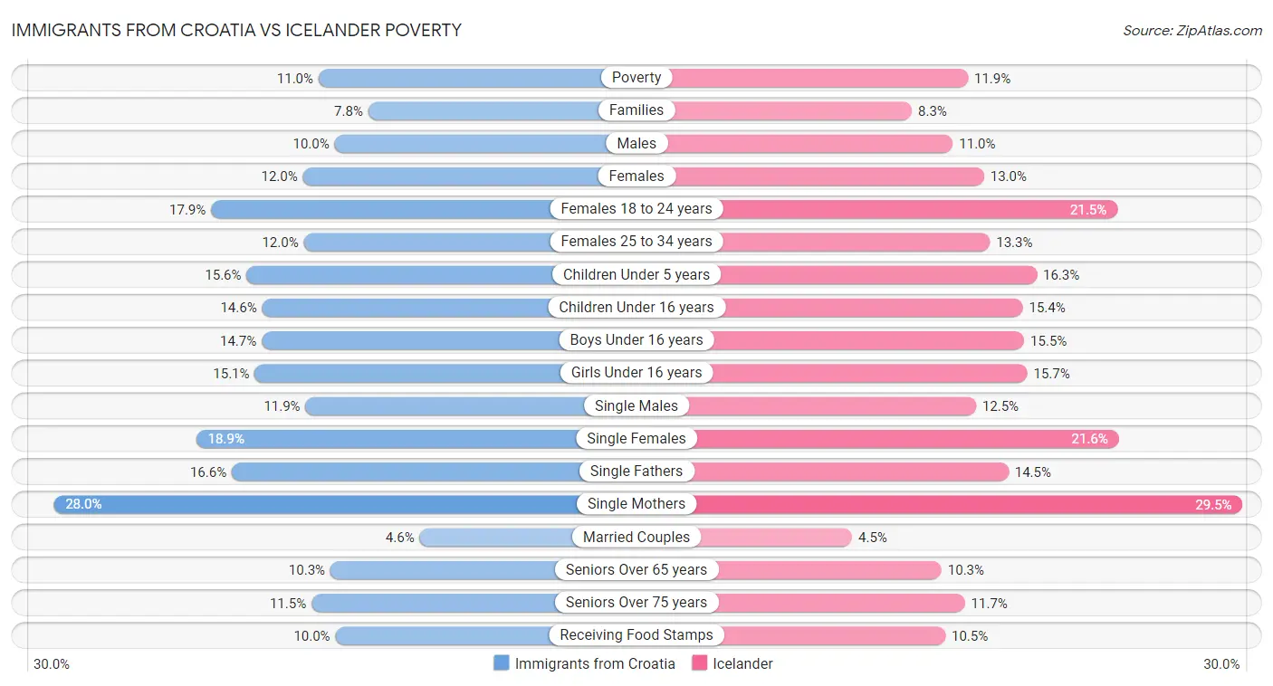 Immigrants from Croatia vs Icelander Poverty