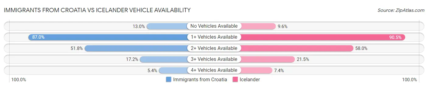 Immigrants from Croatia vs Icelander Vehicle Availability