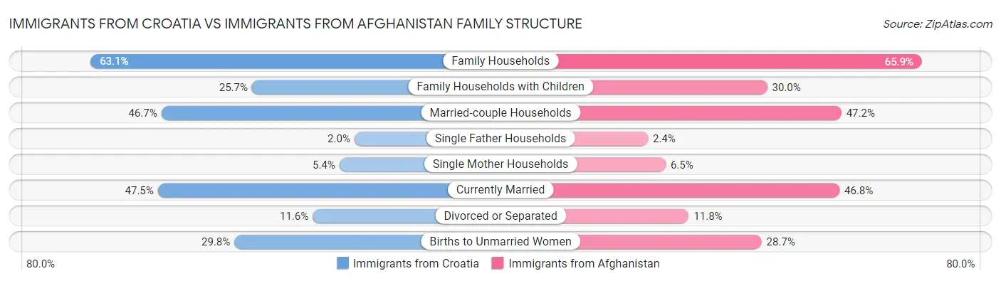 Immigrants from Croatia vs Immigrants from Afghanistan Family Structure