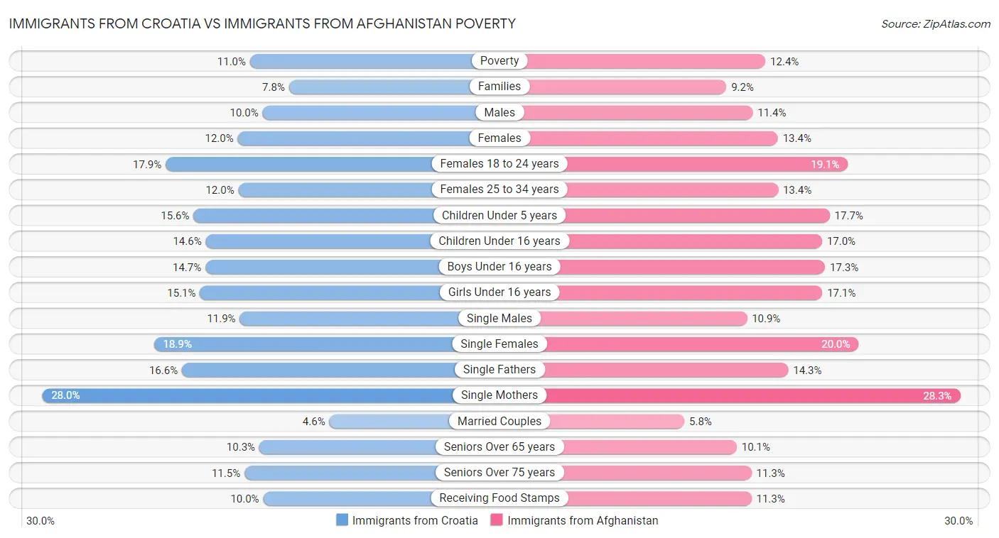 Immigrants from Croatia vs Immigrants from Afghanistan Poverty