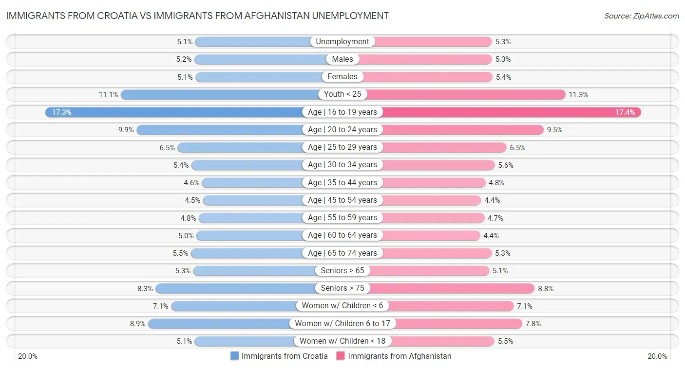 Immigrants from Croatia vs Immigrants from Afghanistan Unemployment