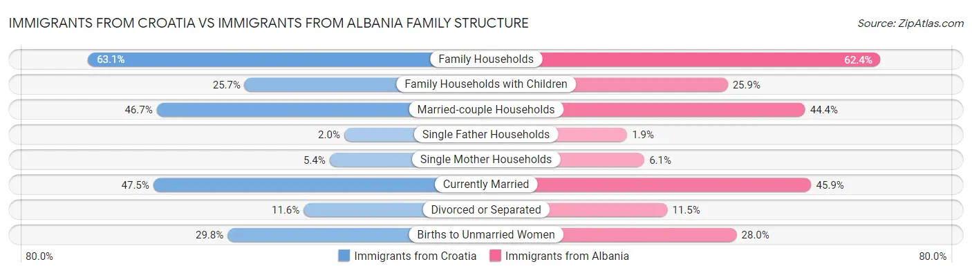 Immigrants from Croatia vs Immigrants from Albania Family Structure