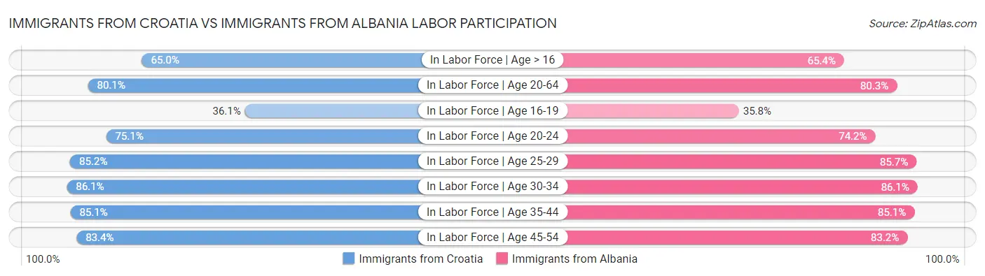Immigrants from Croatia vs Immigrants from Albania Labor Participation