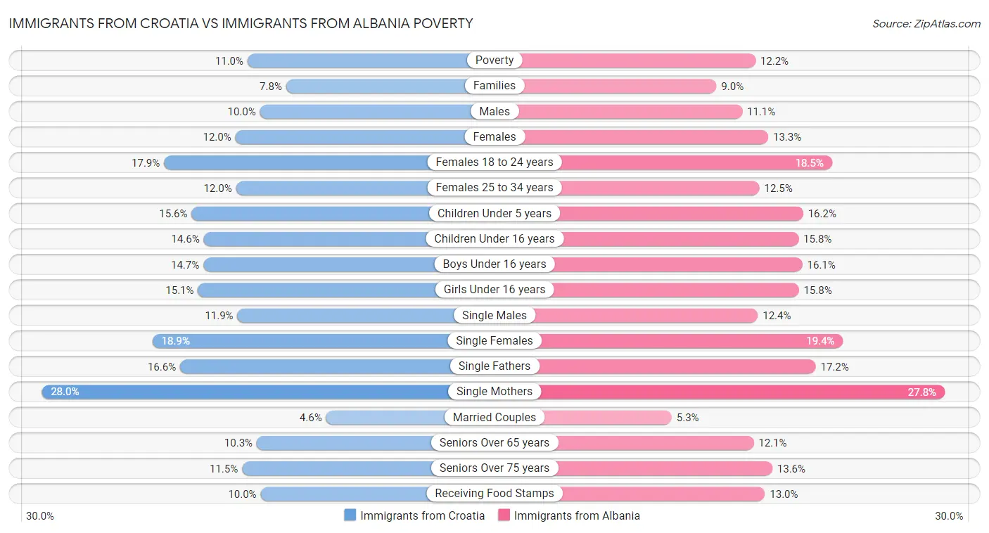 Immigrants from Croatia vs Immigrants from Albania Poverty