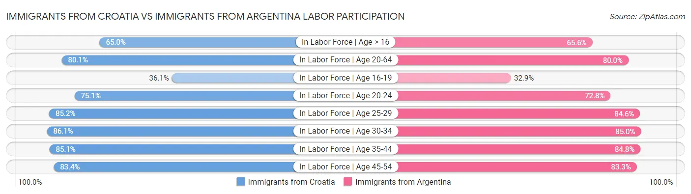 Immigrants from Croatia vs Immigrants from Argentina Labor Participation