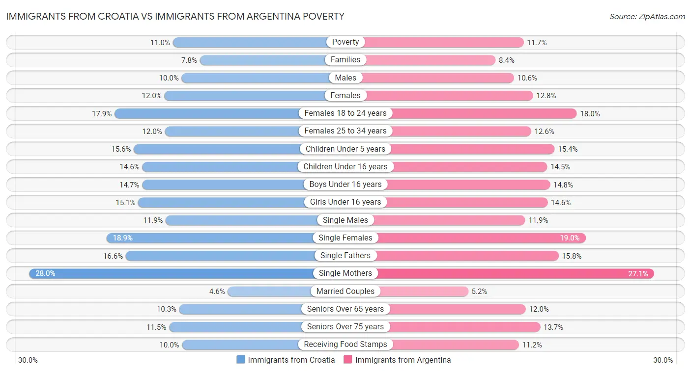 Immigrants from Croatia vs Immigrants from Argentina Poverty