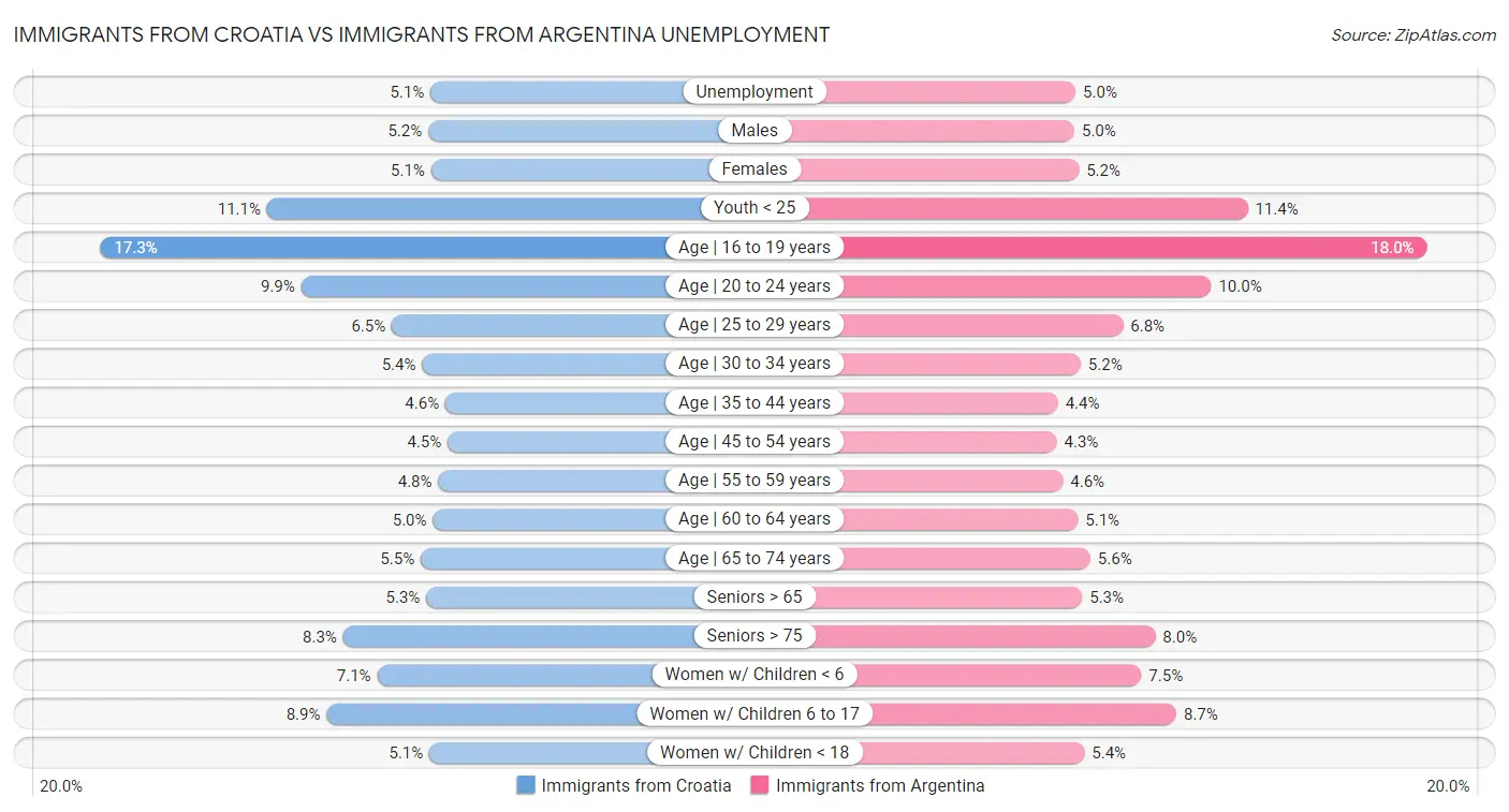 Immigrants from Croatia vs Immigrants from Argentina Unemployment