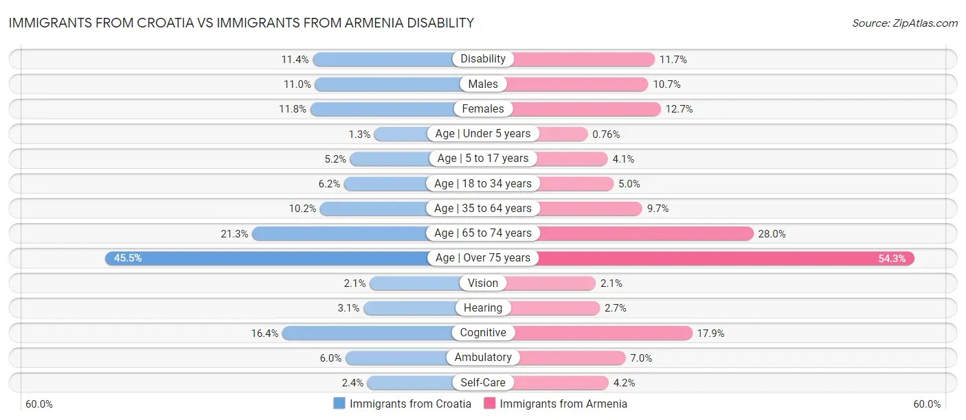 Immigrants from Croatia vs Immigrants from Armenia Disability