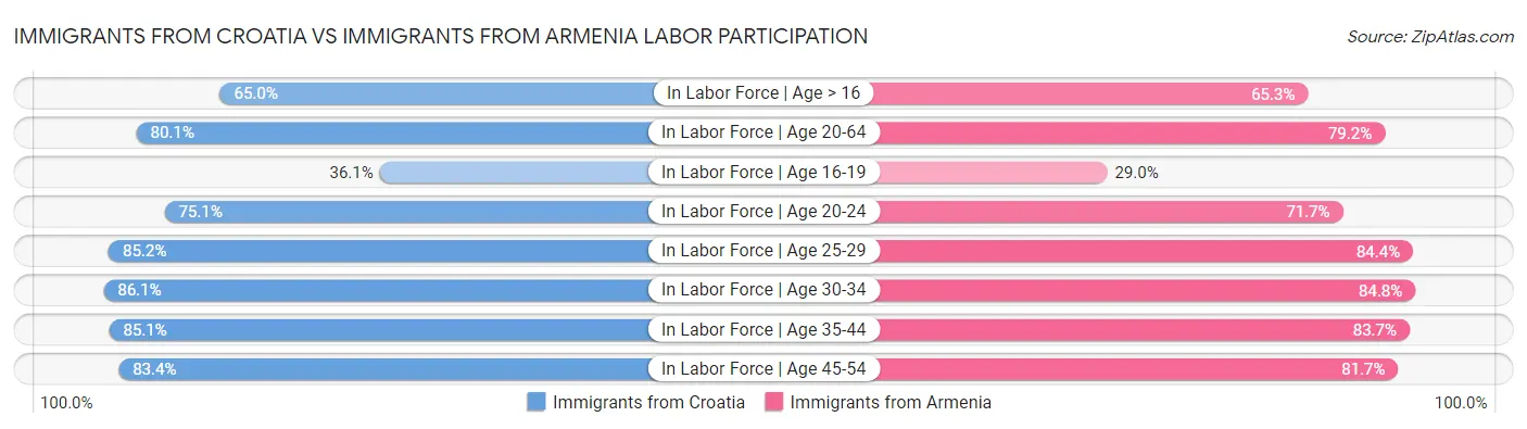 Immigrants from Croatia vs Immigrants from Armenia Labor Participation
