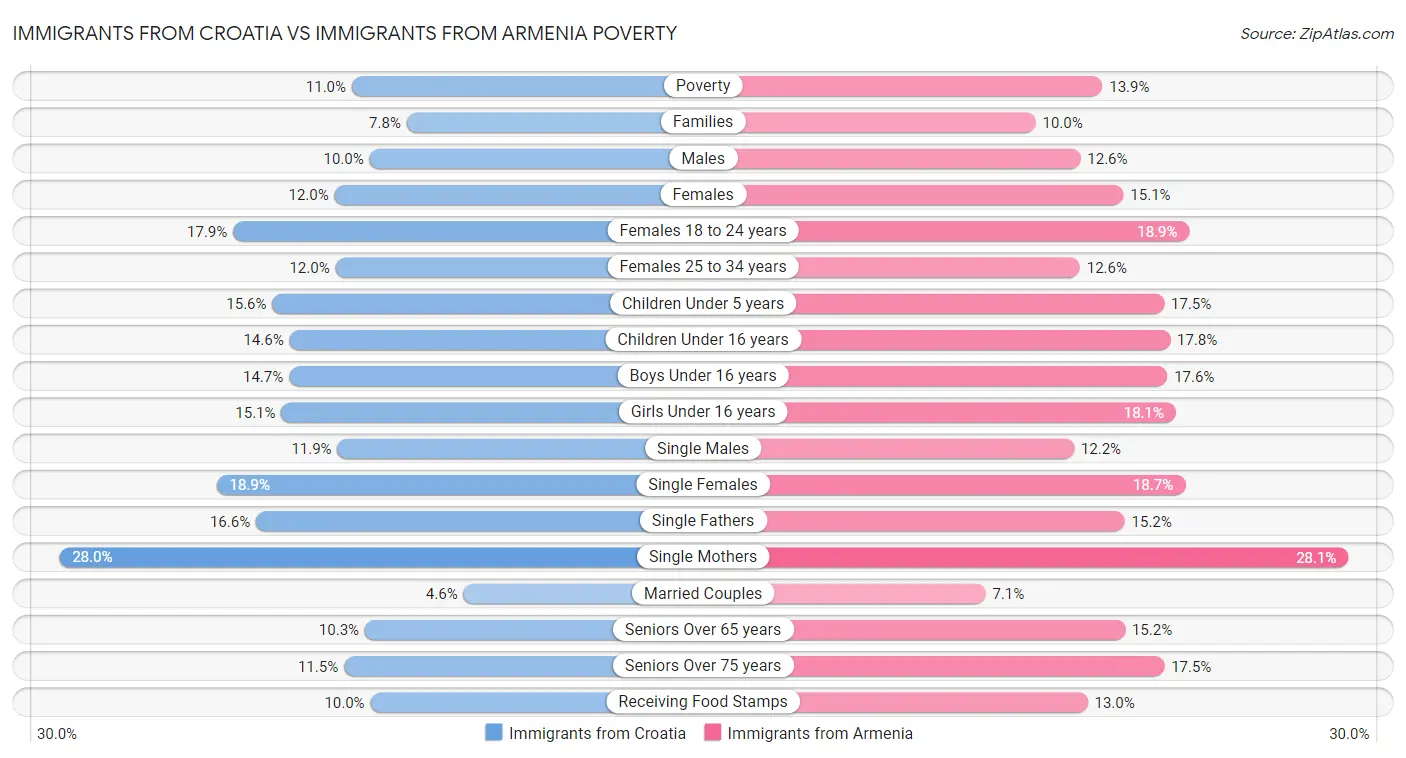 Immigrants from Croatia vs Immigrants from Armenia Poverty