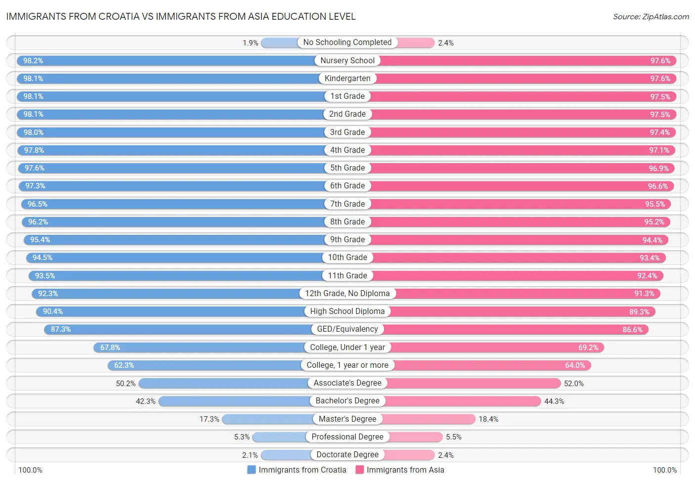 Immigrants from Croatia vs Immigrants from Asia Education Level