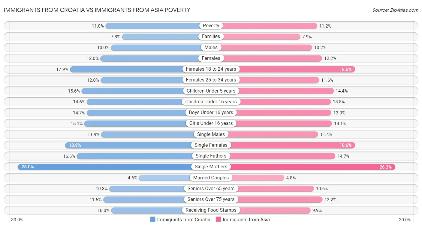 Immigrants from Croatia vs Immigrants from Asia Poverty