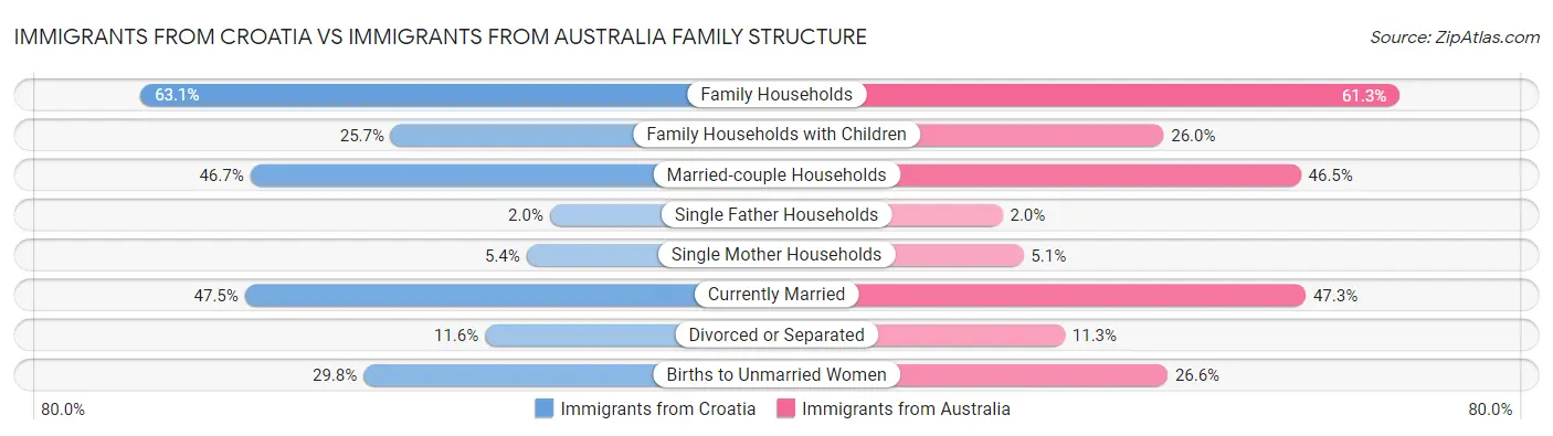 Immigrants from Croatia vs Immigrants from Australia Family Structure