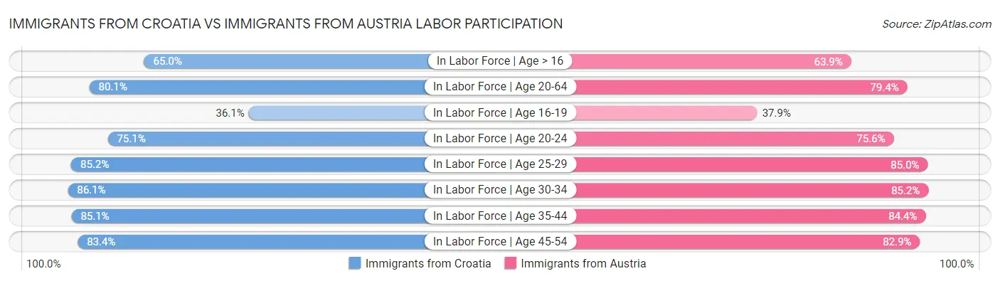 Immigrants from Croatia vs Immigrants from Austria Labor Participation