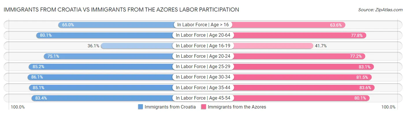 Immigrants from Croatia vs Immigrants from the Azores Labor Participation