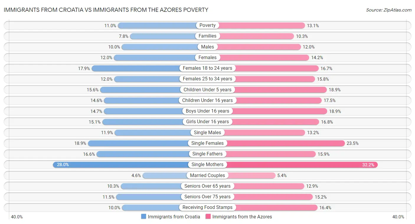 Immigrants from Croatia vs Immigrants from the Azores Poverty