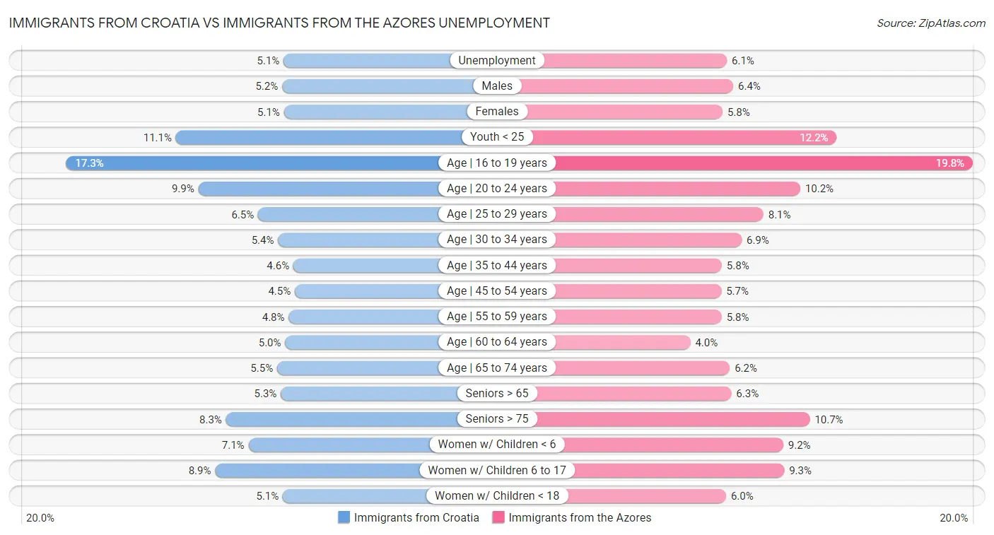 Immigrants from Croatia vs Immigrants from the Azores Unemployment