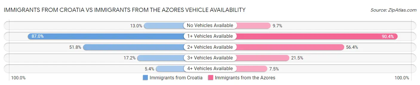 Immigrants from Croatia vs Immigrants from the Azores Vehicle Availability