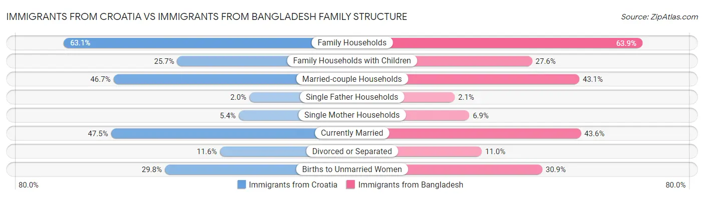 Immigrants from Croatia vs Immigrants from Bangladesh Family Structure