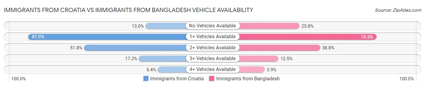 Immigrants from Croatia vs Immigrants from Bangladesh Vehicle Availability