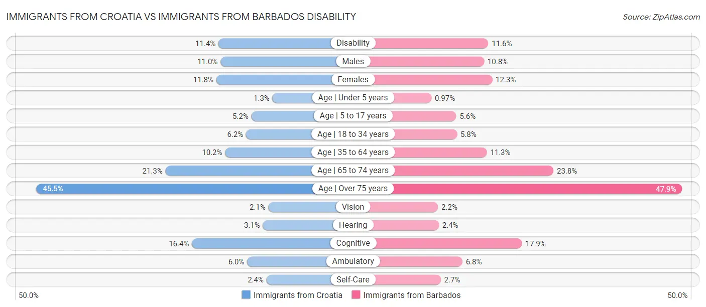 Immigrants from Croatia vs Immigrants from Barbados Disability