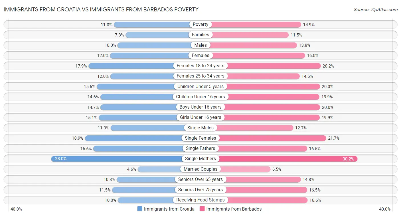 Immigrants from Croatia vs Immigrants from Barbados Poverty