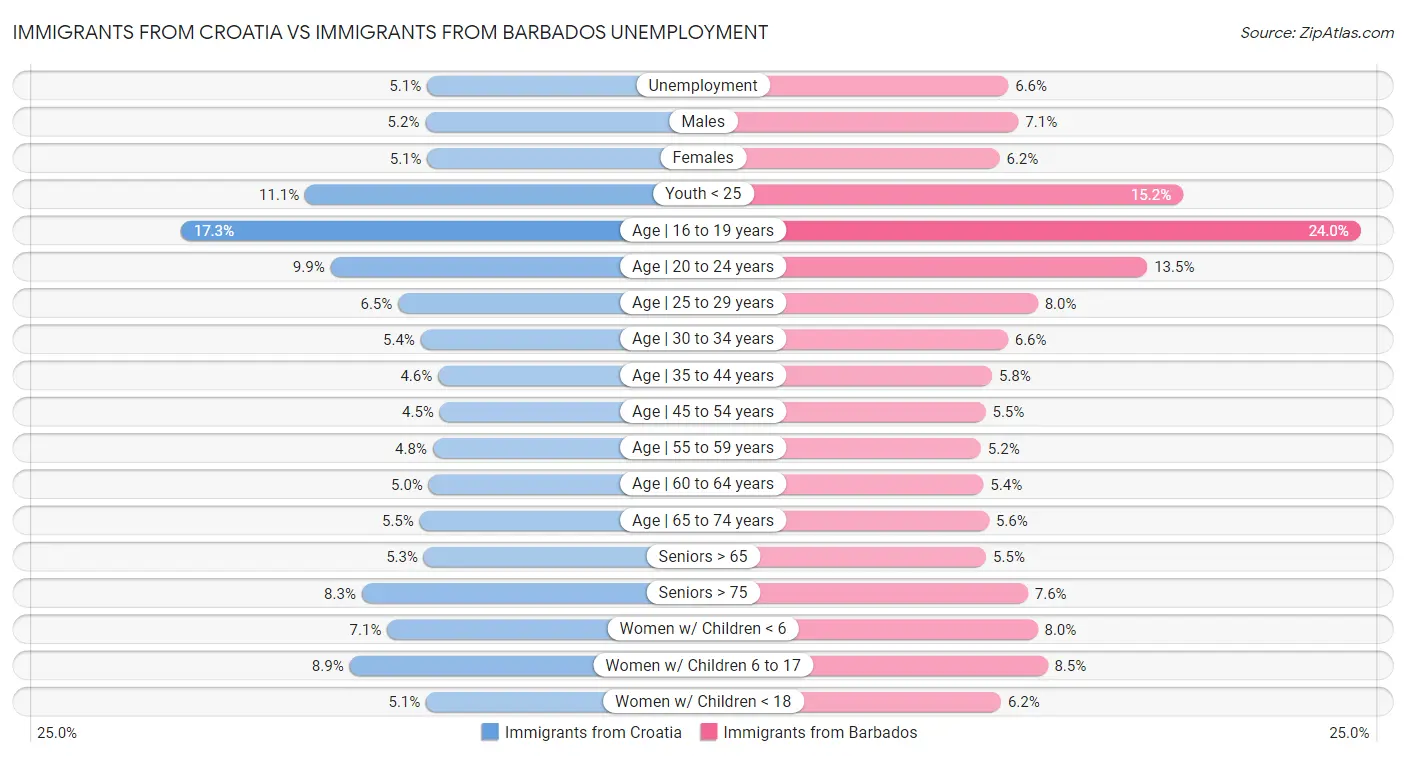 Immigrants from Croatia vs Immigrants from Barbados Unemployment