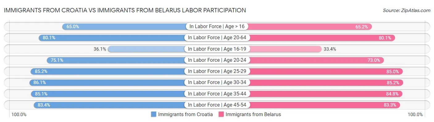 Immigrants from Croatia vs Immigrants from Belarus Labor Participation
