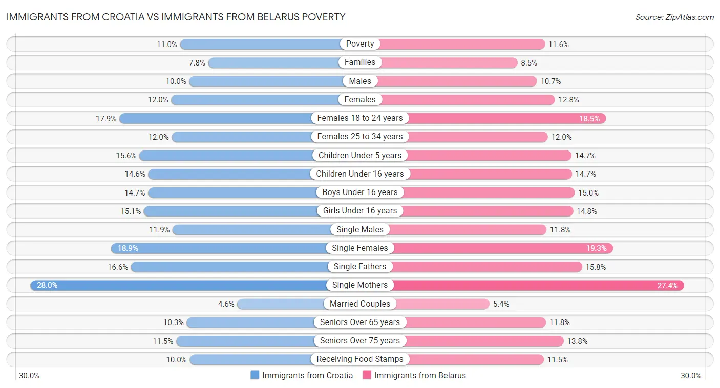 Immigrants from Croatia vs Immigrants from Belarus Poverty