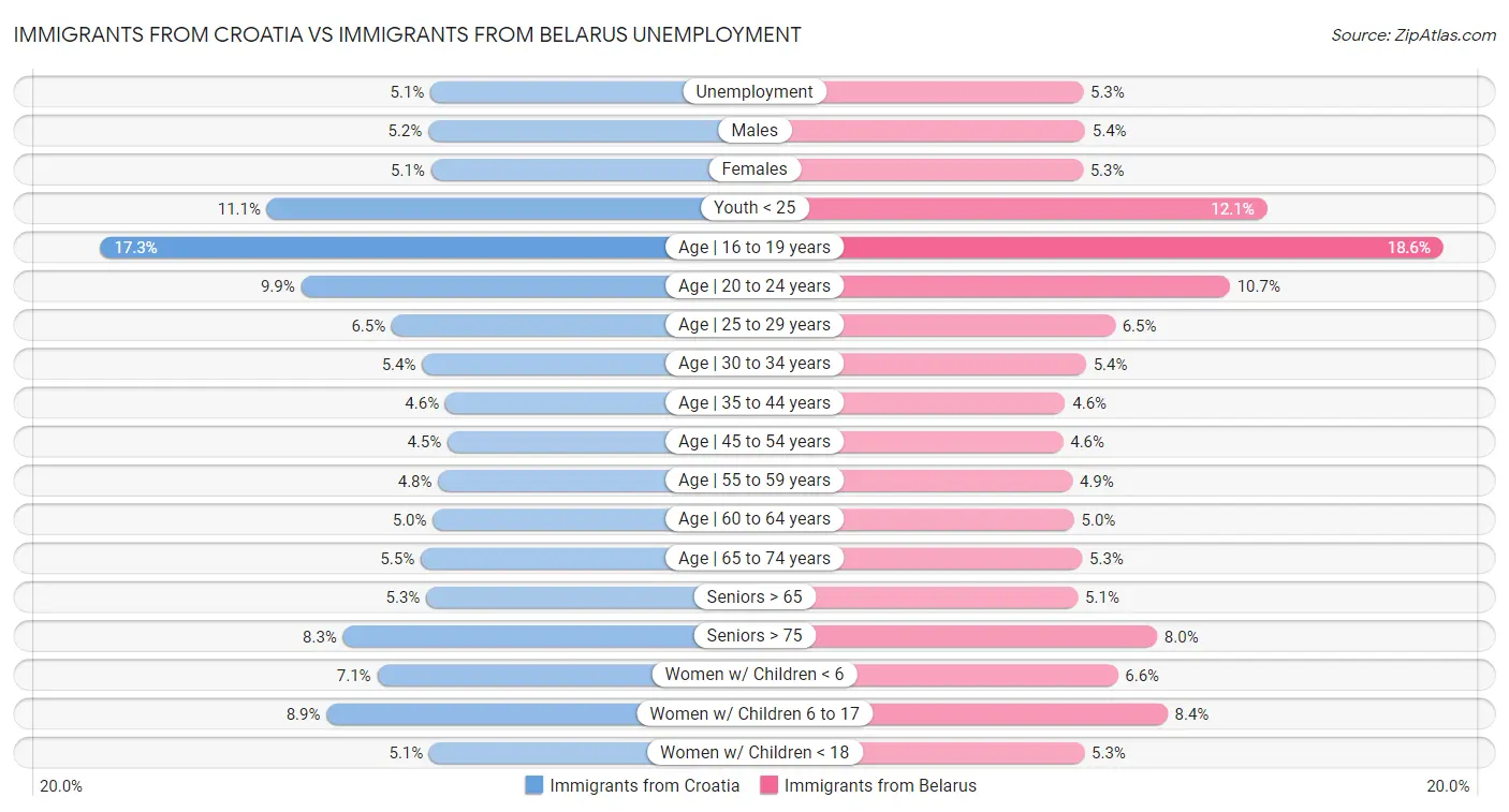 Immigrants from Croatia vs Immigrants from Belarus Unemployment