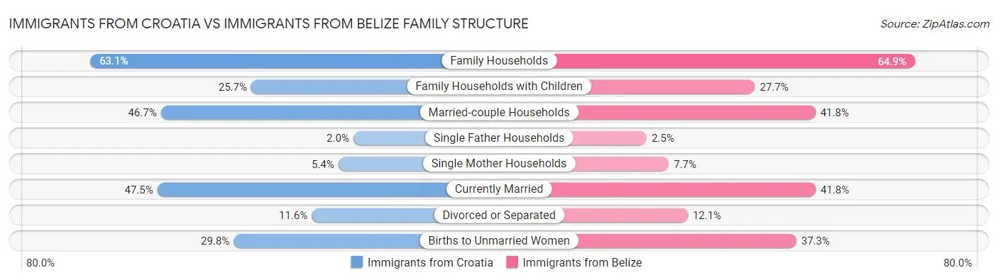Immigrants from Croatia vs Immigrants from Belize Family Structure