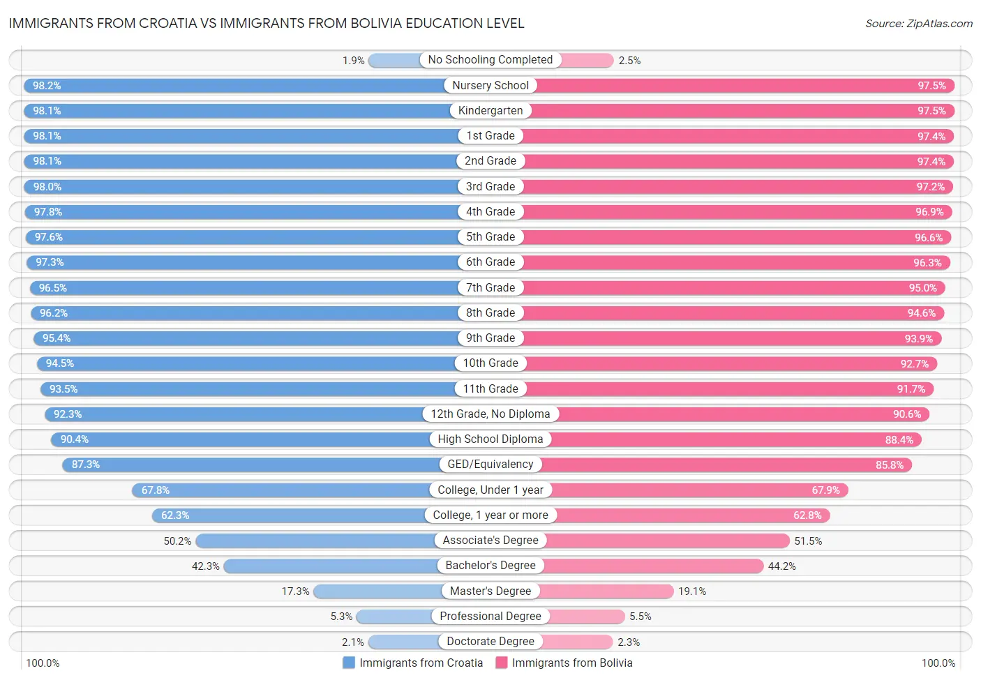 Immigrants from Croatia vs Immigrants from Bolivia Education Level