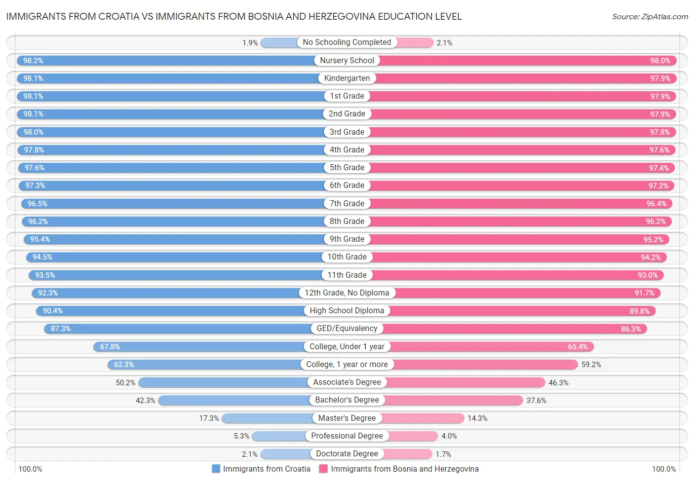 Immigrants from Croatia vs Immigrants from Bosnia and Herzegovina Education Level