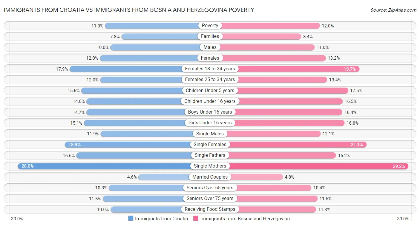Immigrants from Croatia vs Immigrants from Bosnia and Herzegovina Poverty