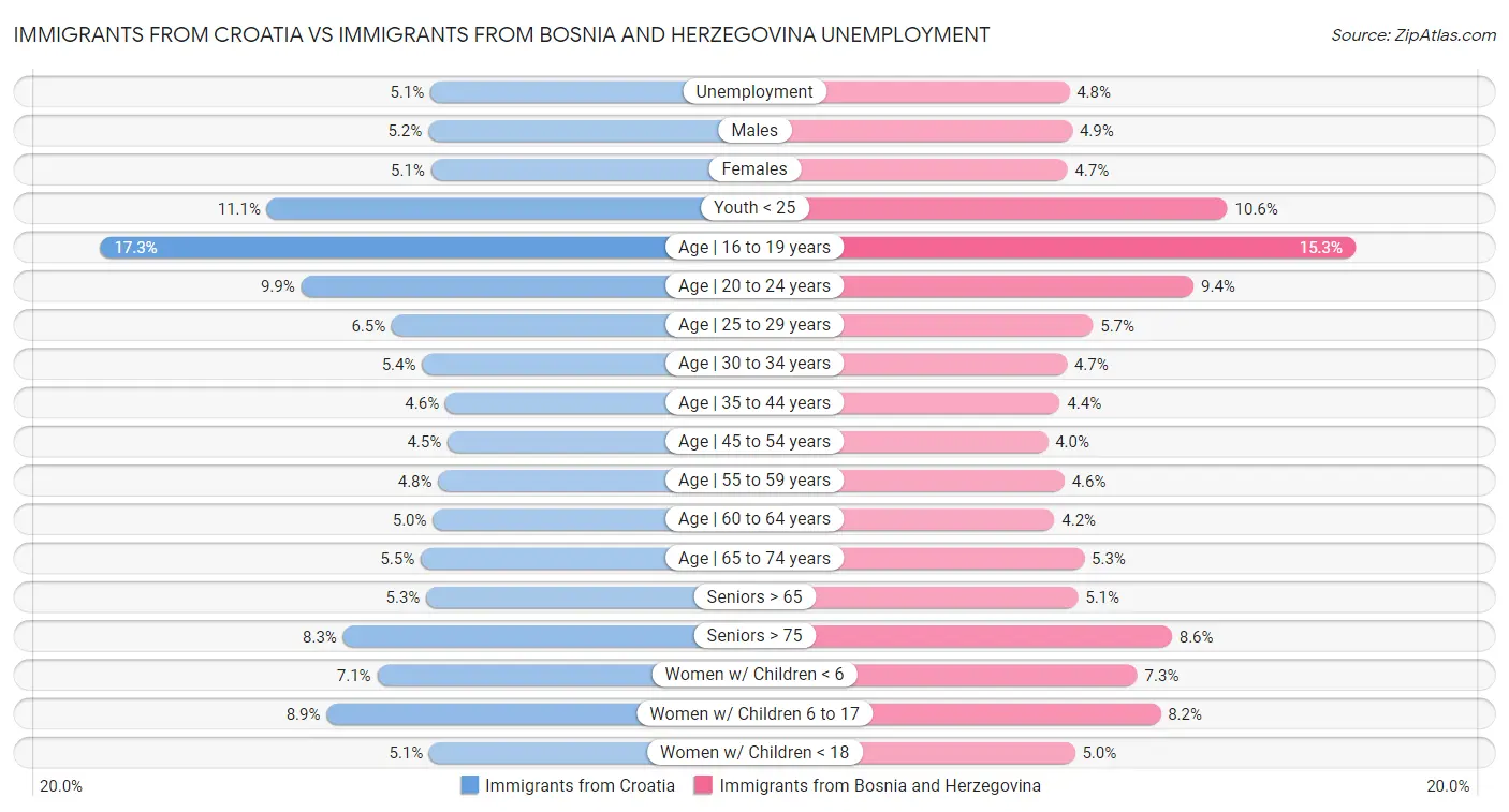 Immigrants from Croatia vs Immigrants from Bosnia and Herzegovina Unemployment
