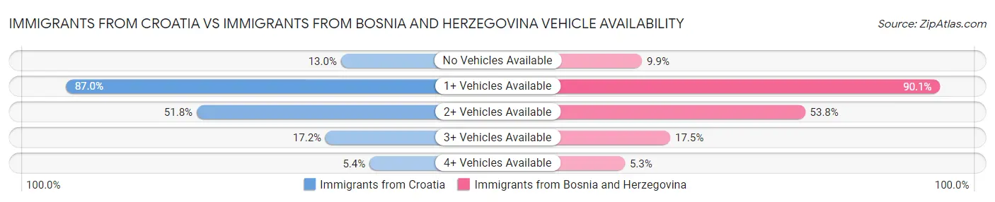 Immigrants from Croatia vs Immigrants from Bosnia and Herzegovina Vehicle Availability