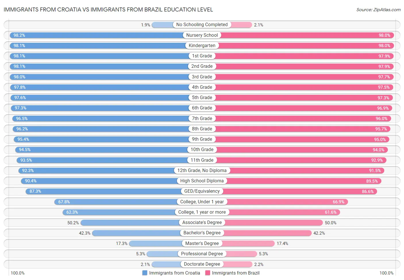 Immigrants from Croatia vs Immigrants from Brazil Education Level