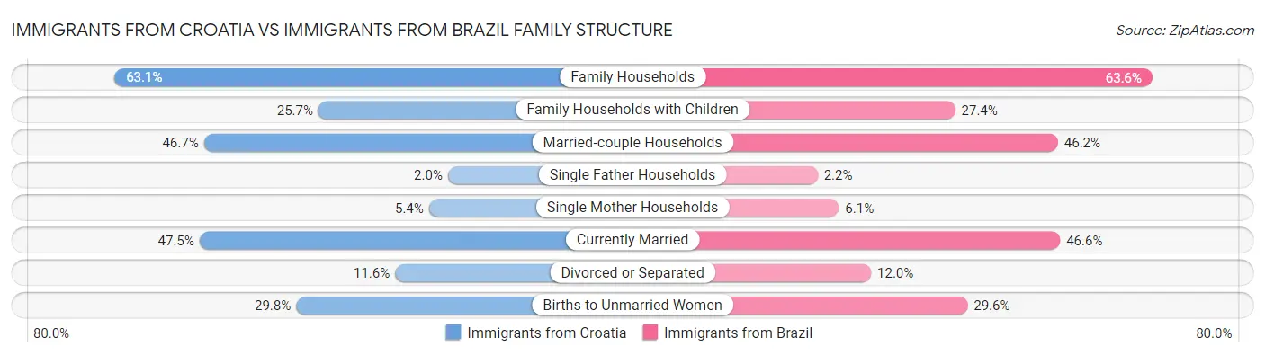 Immigrants from Croatia vs Immigrants from Brazil Family Structure