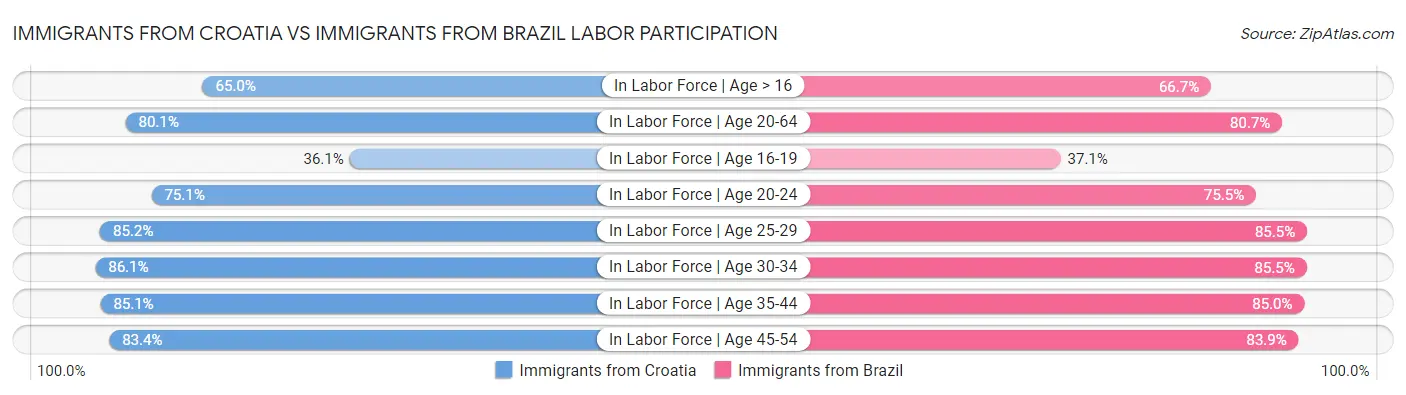 Immigrants from Croatia vs Immigrants from Brazil Labor Participation