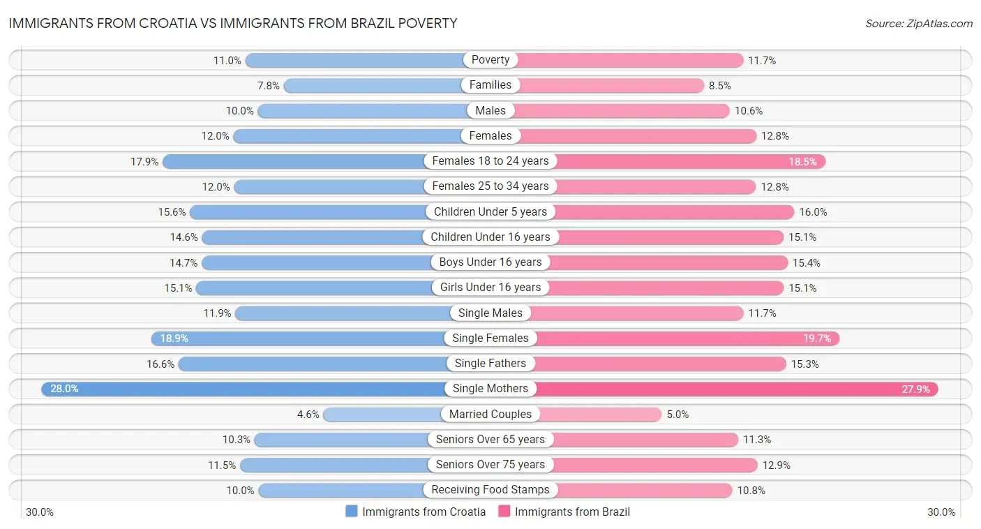 Immigrants from Croatia vs Immigrants from Brazil Poverty
