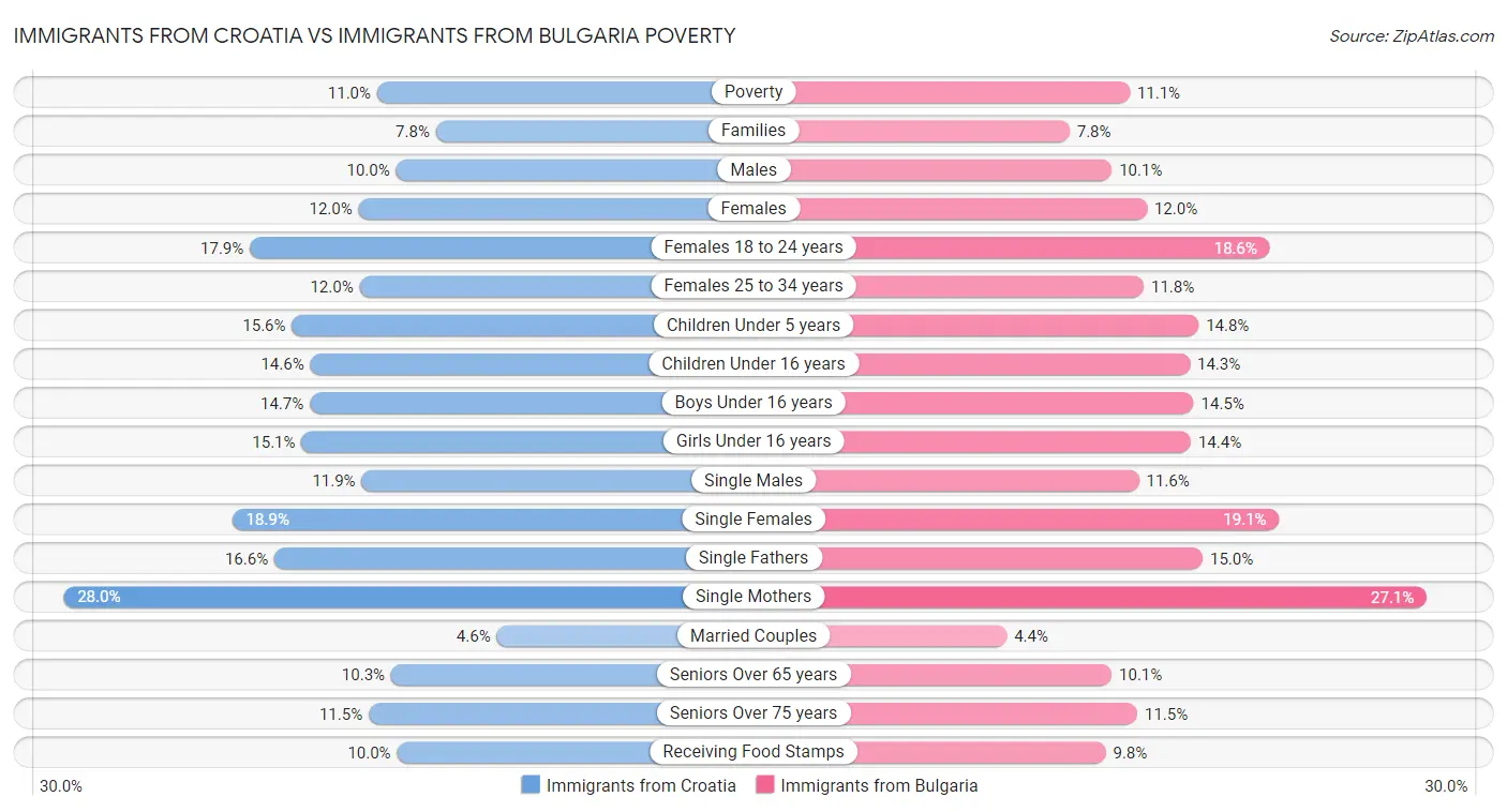 Immigrants from Croatia vs Immigrants from Bulgaria Poverty