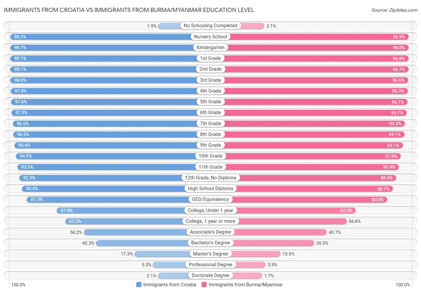 Immigrants from Croatia vs Immigrants from Burma/Myanmar Education Level
