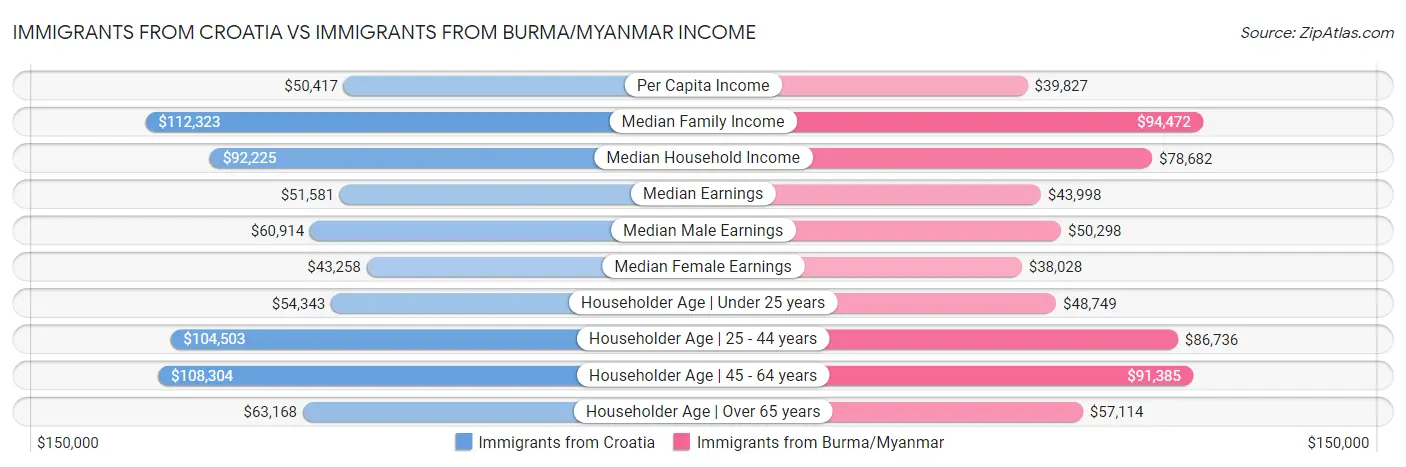 Immigrants from Croatia vs Immigrants from Burma/Myanmar Income