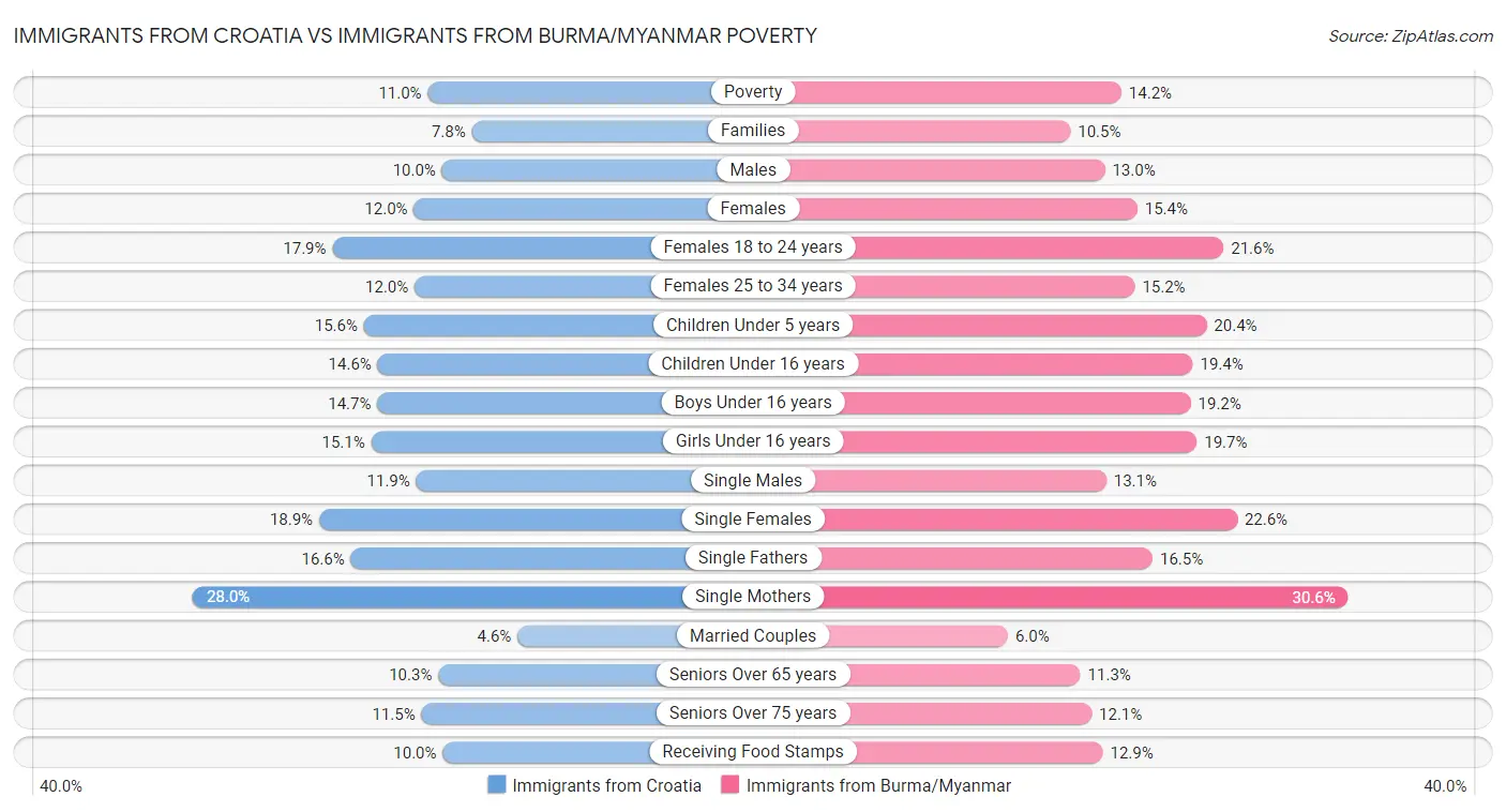 Immigrants from Croatia vs Immigrants from Burma/Myanmar Poverty