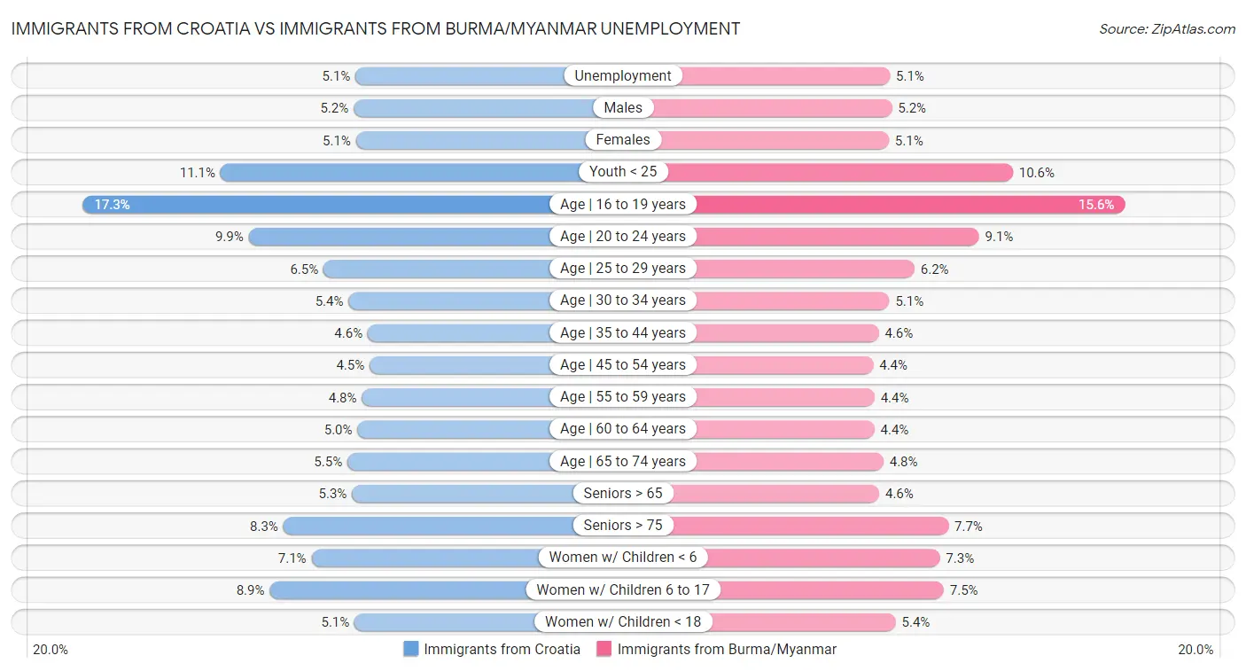 Immigrants from Croatia vs Immigrants from Burma/Myanmar Unemployment