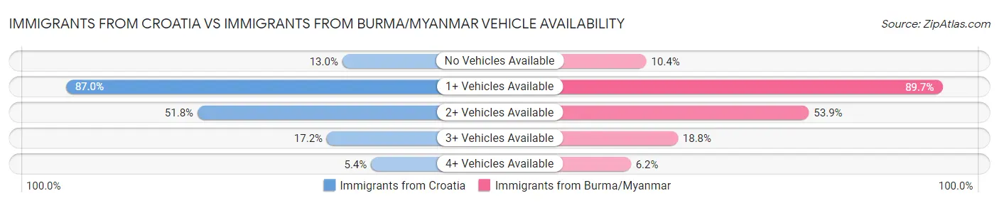 Immigrants from Croatia vs Immigrants from Burma/Myanmar Vehicle Availability