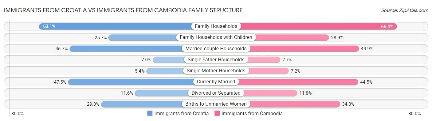 Immigrants from Croatia vs Immigrants from Cambodia Family Structure