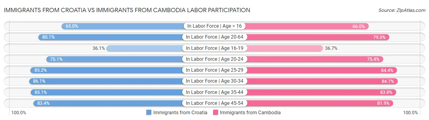 Immigrants from Croatia vs Immigrants from Cambodia Labor Participation
