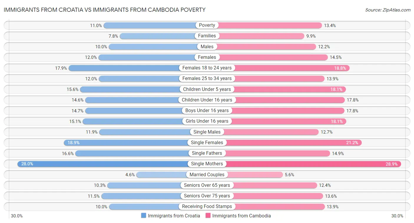 Immigrants from Croatia vs Immigrants from Cambodia Poverty